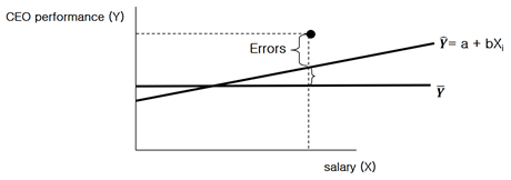 Graph that shows the role of CEO salary as a predictor of CEO performance